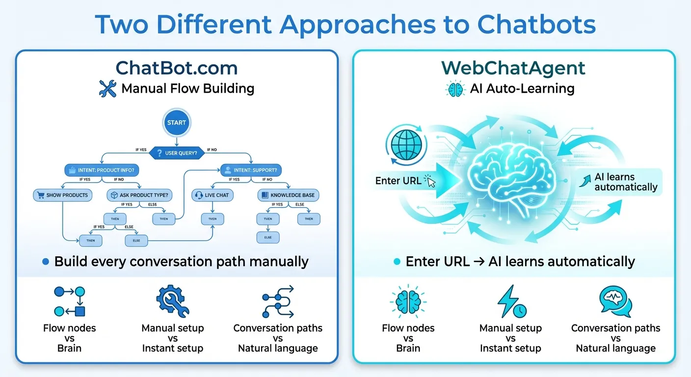 Feature comparison between ChatBot.com and WebChatAgent