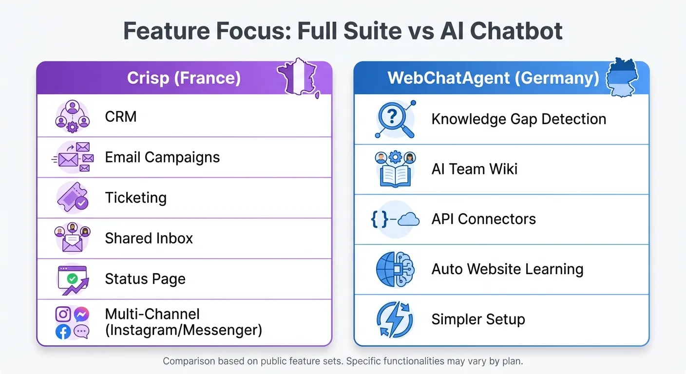 Feature comparison between Crisp and WebChatAgent