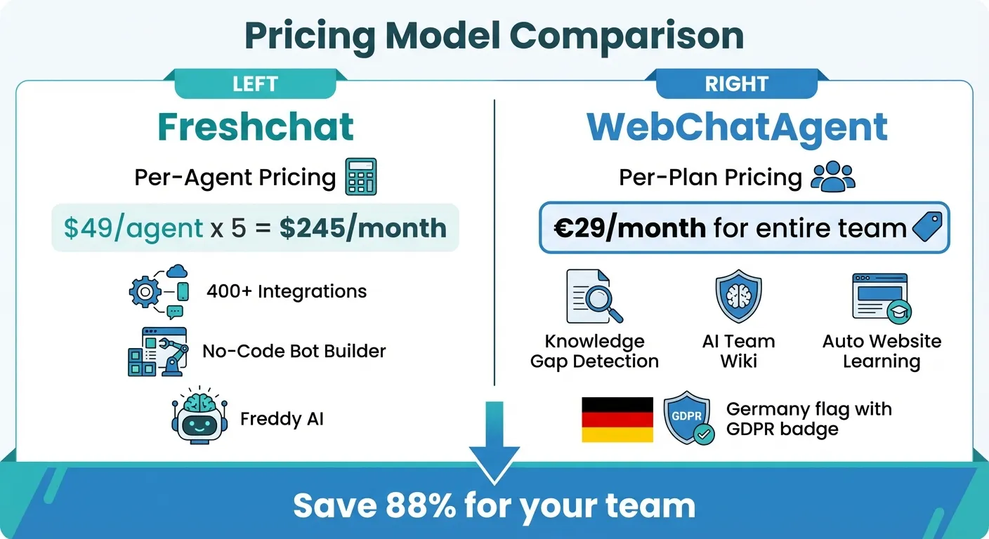 Feature comparison between Freshworks and WebChatAgent