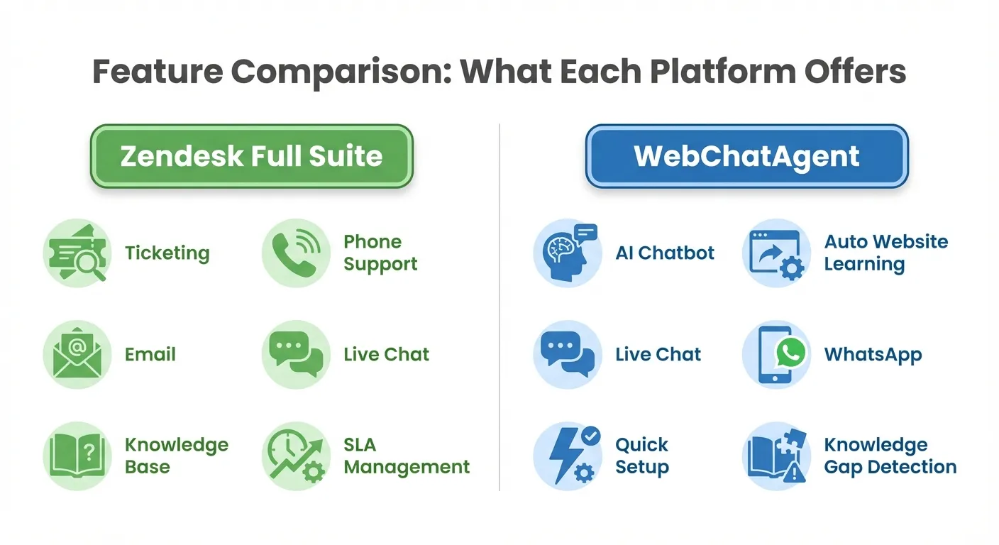 Feature comparison between Zendesk and WebChatAgent